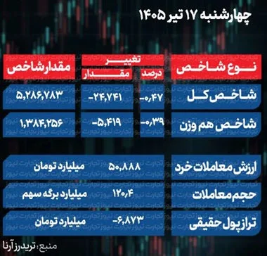 پایان بورس امروز چهارشنبه 17 تیر 1405 / ریزش 82 درصد بورس زیر سایه تنش‌های خلیج فارس