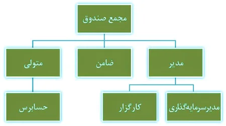 بهترین صندوق سرمایه گذاری مشترک, مقایسه صندوق سرمایه گذاری مشترک