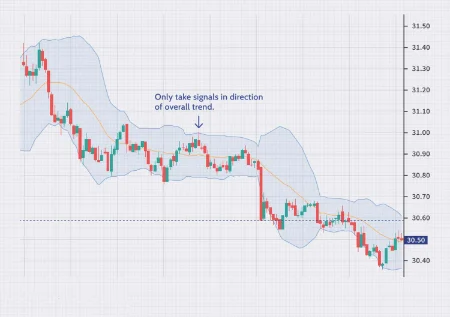 بهترین اندیکاتورها, اندیکاتور Bollinger bands