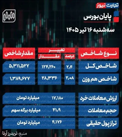 پایان بورس امروز سه شنبه 16 تیر 1405 / 94 درصد بازار سهام سبز شد