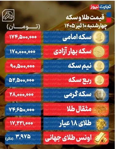 رشد 4.5 میلیونی قیمت سکه با سیگنال دلار |  جهش 4 هزار تومانی دلار در آستانه تعطیلات