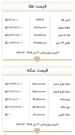 قیمت جدید بازار طلا و سکه امروز 16 تیرماه 1405/ طلا یک کانال سقوط کرد